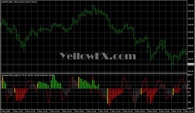 i GentorCCIM v[1]2 0 2 Forex Indicator